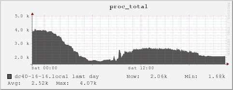 dc40-16-16.local proc_total