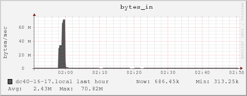 dc40-16-17.local bytes_in