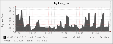 dc40-16-17.local bytes_out