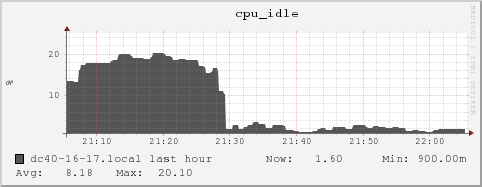 dc40-16-17.local cpu_idle