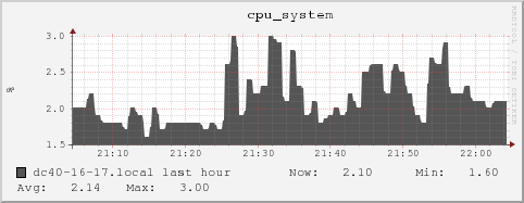 dc40-16-17.local cpu_system