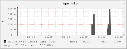 dc40-16-17.local cpu_wio