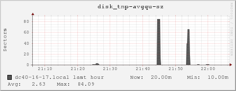 dc40-16-17.local disk_tmp-avgqu-sz