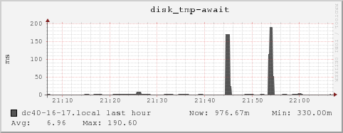 dc40-16-17.local disk_tmp-await