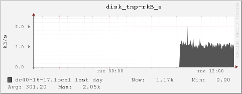 dc40-16-17.local disk_tmp-rkB_s