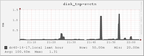 dc40-16-17.local disk_tmp-svctm