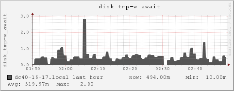 dc40-16-17.local disk_tmp-w_await