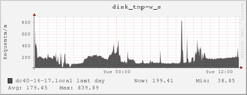 dc40-16-17.local disk_tmp-w_s
