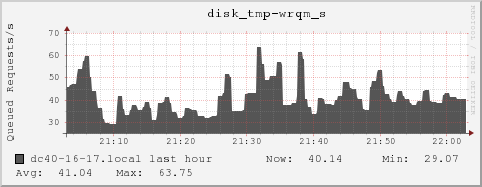 dc40-16-17.local disk_tmp-wrqm_s