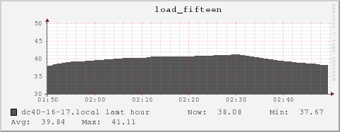 dc40-16-17.local load_fifteen