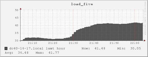 dc40-16-17.local load_five