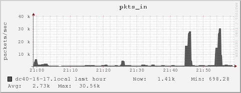 dc40-16-17.local pkts_in