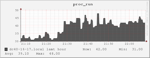 dc40-16-17.local proc_run