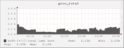 dc40-16-17.local proc_total