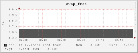 dc40-16-17.local swap_free