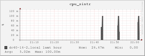 dc40-16-2.local cpu_sintr