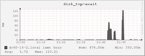 dc40-16-2.local disk_tmp-await