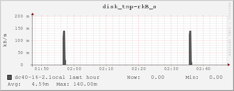 dc40-16-2.local disk_tmp-rkB_s