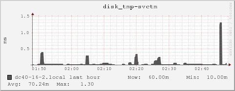 dc40-16-2.local disk_tmp-svctm