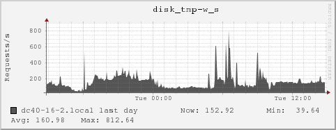 dc40-16-2.local disk_tmp-w_s