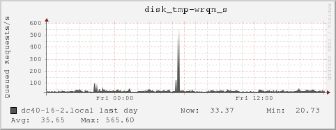 dc40-16-2.local disk_tmp-wrqm_s