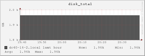 dc40-16-2.local disk_total