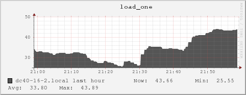 dc40-16-2.local load_one