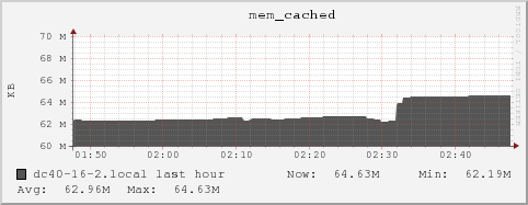 dc40-16-2.local mem_cached