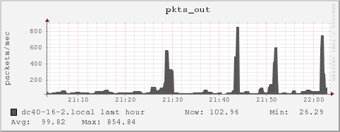 dc40-16-2.local pkts_out