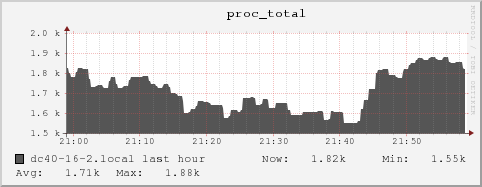 dc40-16-2.local proc_total