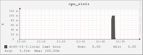 dc40-16-3.local cpu_sintr