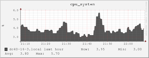 dc40-16-3.local cpu_system