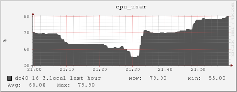 dc40-16-3.local cpu_user