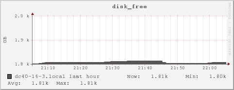 dc40-16-3.local disk_free