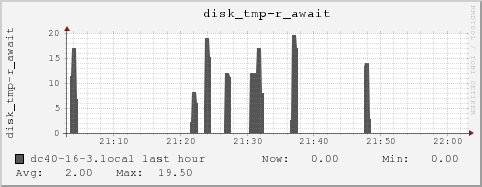 dc40-16-3.local disk_tmp-r_await