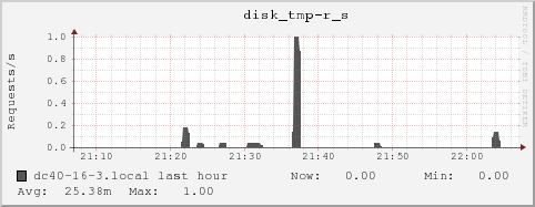 dc40-16-3.local disk_tmp-r_s