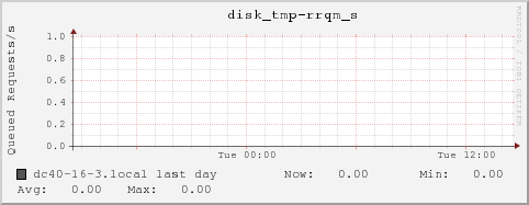 dc40-16-3.local disk_tmp-rrqm_s