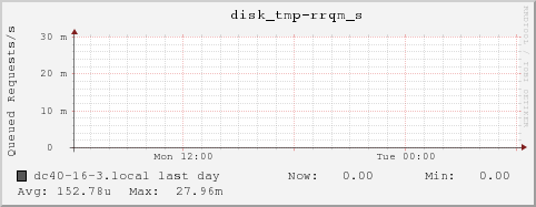 dc40-16-3.local disk_tmp-rrqm_s