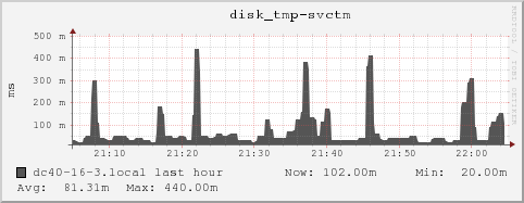 dc40-16-3.local disk_tmp-svctm