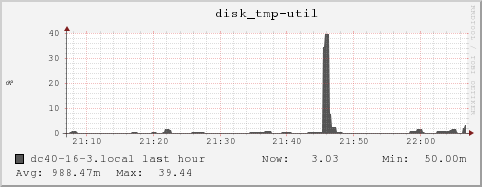 dc40-16-3.local disk_tmp-util