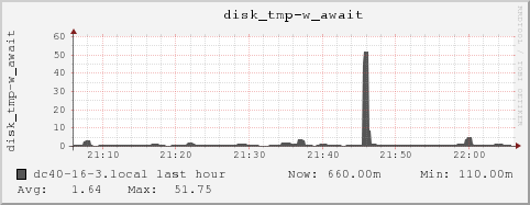 dc40-16-3.local disk_tmp-w_await