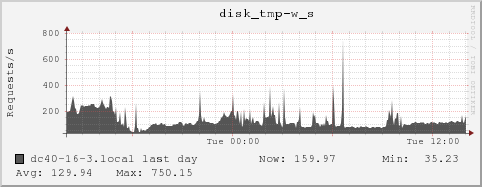 dc40-16-3.local disk_tmp-w_s