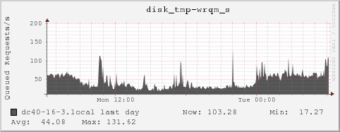 dc40-16-3.local disk_tmp-wrqm_s