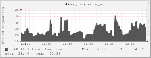 dc40-16-3.local disk_tmp-wrqm_s