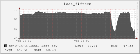dc40-16-3.local load_fifteen