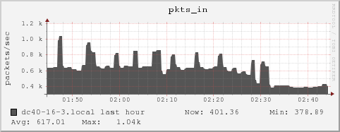 dc40-16-3.local pkts_in