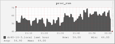 dc40-16-3.local proc_run