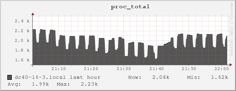 dc40-16-3.local proc_total