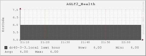 dc40-3-3.local AGLT2_Health