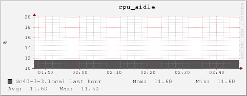 dc40-3-3.local cpu_aidle